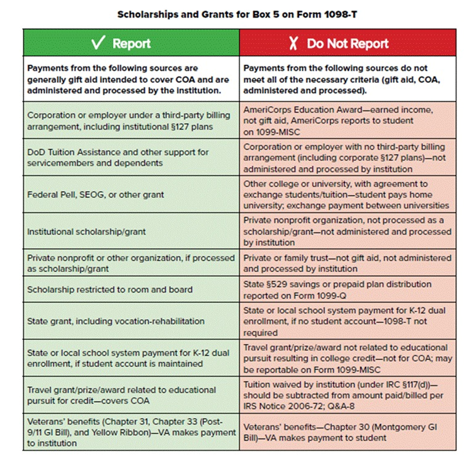 1098-T bottom row states the the following sources should be reported. Veterans' benefits (Chapter 31, Chapter 33 Post 9 11 GI Bill, and Yellow Ribbon). VA makes payment to institution.